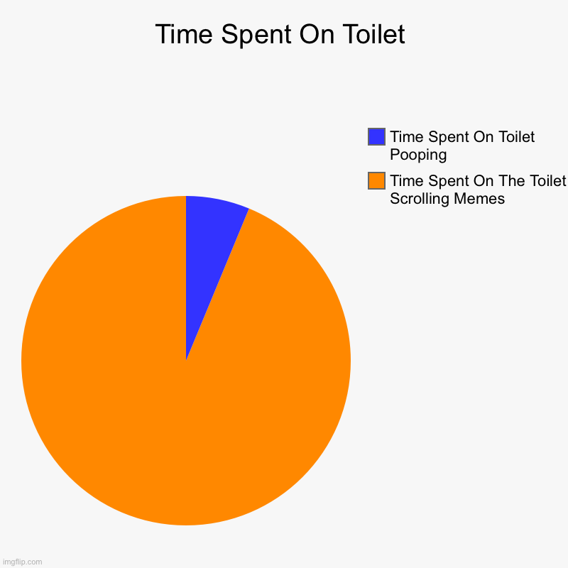 Time Spent On Toilet | Time Spent On Toilet | Time Spent On The Toilet Scrolling Memes, Time Spent On Toilet Pooping | image tagged in charts,pie charts,time spent on toilet,pooping,scrolling memes | made w/ Imgflip chart maker