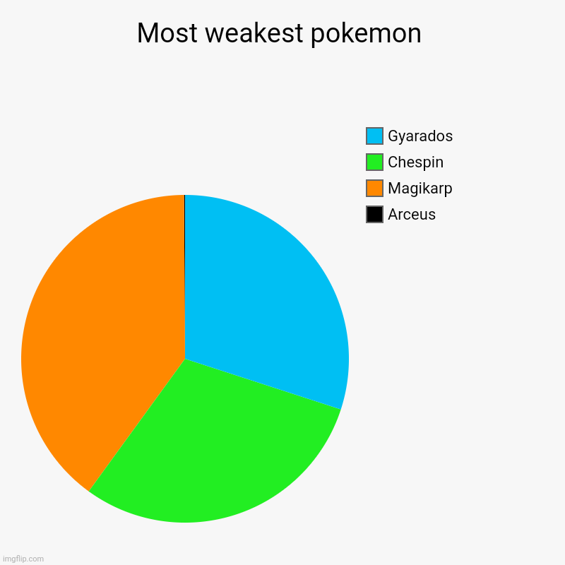 weak pokémon? | Most weakest pokemon | Arceus, Magikarp, Chespin, Gyarados | image tagged in charts,pie charts | made w/ Imgflip chart maker