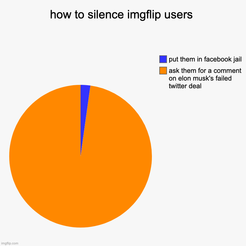 eyyyy come shriek at this one | how to silence imgflip users | ask them for a comment on elon musk's failed twitter deal, put them in facebook jail | image tagged in charts,pie charts | made w/ Imgflip chart maker