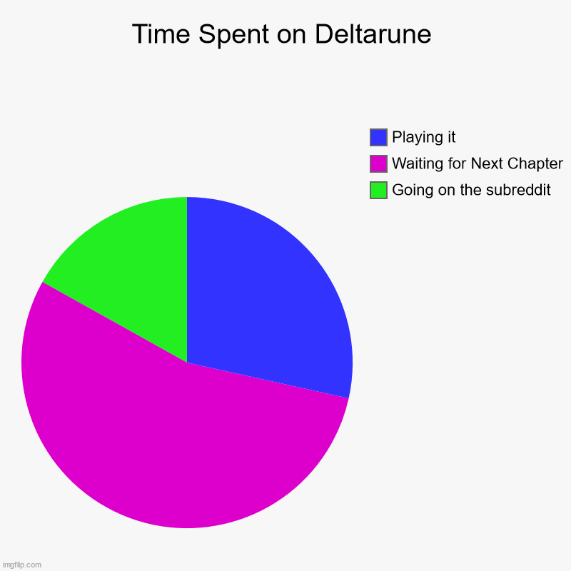 this is a related title | Time Spent on Deltarune | Going on the subreddit, Waiting for Next Chapter, Playing it | image tagged in charts,pie charts,deltarune | made w/ Imgflip chart maker