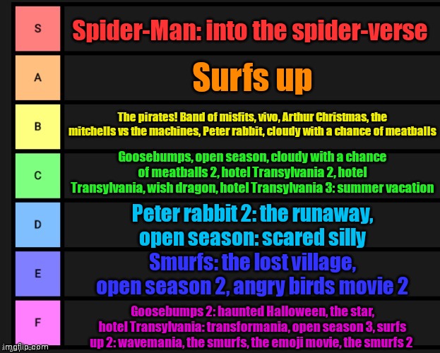 Tier List | Spider-Man: into the spider-verse; Surfs up; The pirates! Band of misfits, vivo, Arthur Christmas, the mitchells vs the machines, Peter rabbit, cloudy with a chance of meatballs; Goosebumps, open season, cloudy with a chance of meatballs 2, hotel Transylvania 2, hotel Transylvania, wish dragon, hotel Transylvania 3: summer vacation; Peter rabbit 2: the runaway, open season: scared silly; Smurfs: the lost village, open season 2, angry birds movie 2; Goosebumps 2: haunted Halloween, the star, hotel Transylvania: transformania, open season 3, surfs up 2: wavemania, the smurfs, the emoji movie, the smurfs 2 | image tagged in tier list | made w/ Imgflip meme maker