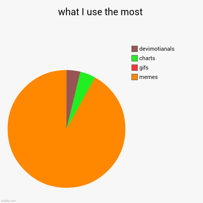 true | what I use the most | memes, gifs, charts, devimotianals | image tagged in charts,pie charts | made w/ Imgflip chart maker