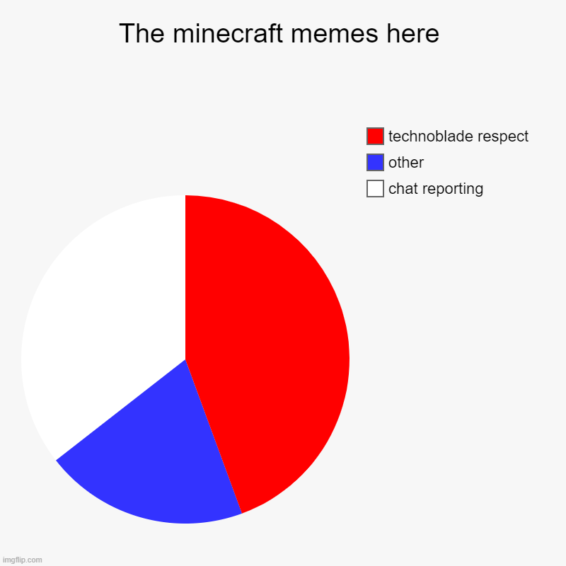 The minecraft memes here | chat reporting, other, technoblade respect | image tagged in charts,pie charts | made w/ Imgflip chart maker