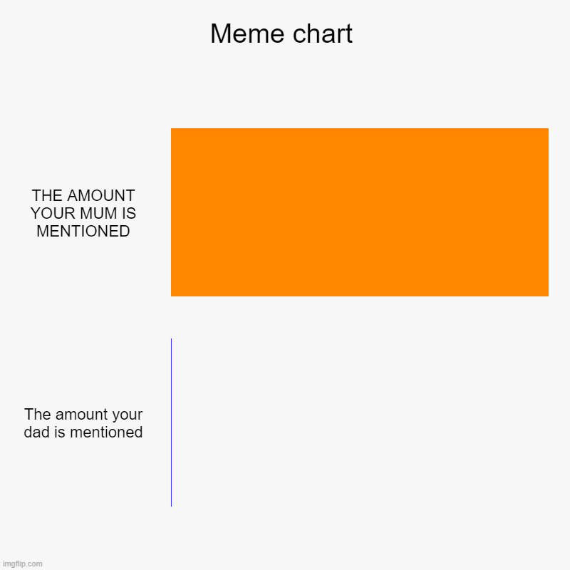 true | Meme chart | THE AMOUNT YOUR MUM IS MENTIONED, The amount your dad is mentioned | image tagged in charts,bar charts | made w/ Imgflip chart maker