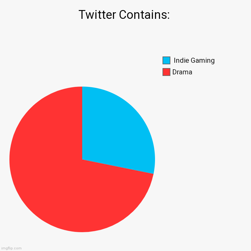 Twitter | Twitter Contains: | Drama,  Indie Gaming | image tagged in charts,pie charts | made w/ Imgflip chart maker