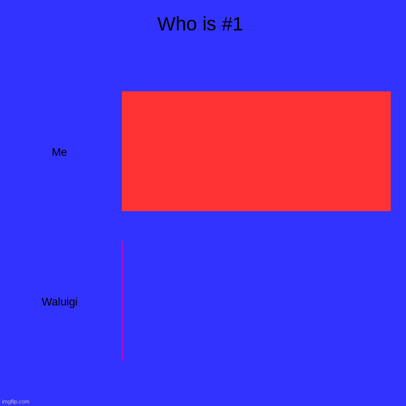 Who is #1 | Me, Waluigi | image tagged in charts,bar charts | made w/ Imgflip chart maker