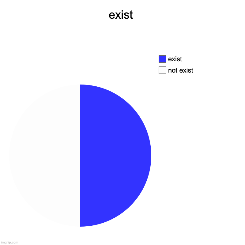 exist | not exist, exist | image tagged in charts,pie charts | made w/ Imgflip chart maker