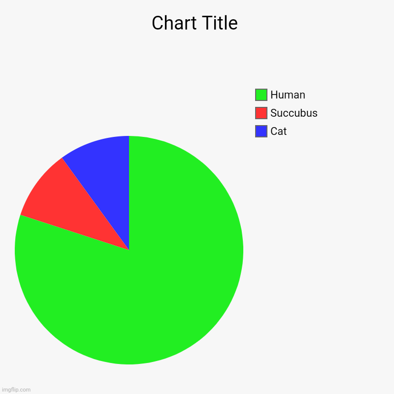 The Myst genetics | Cat, Succubus, Human | image tagged in charts,pie charts | made w/ Imgflip chart maker