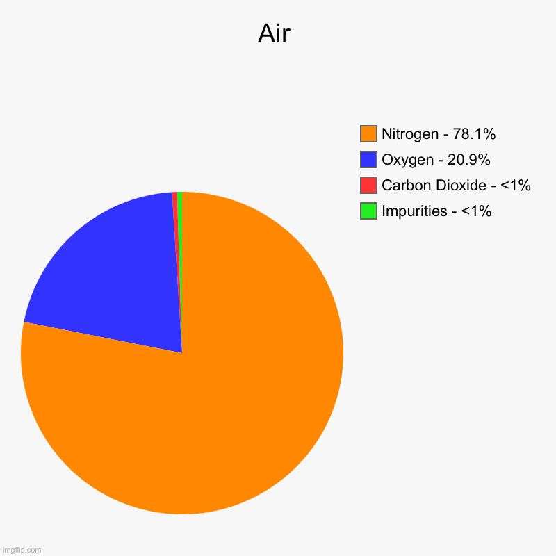 hmm yes air | Air | Impurities - <1%, Carbon Dioxide - <1%, Oxygen - 20.9%, Nitrogen - 78.1% | image tagged in charts,pie charts | made w/ Imgflip chart maker