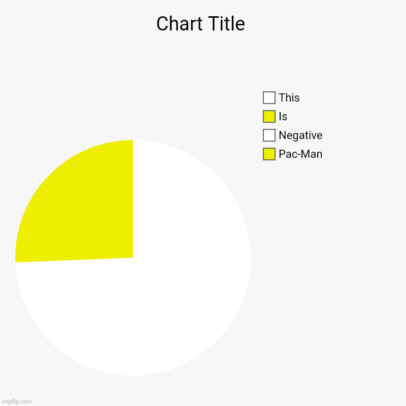 Pac-Man, Negative, Is, This | image tagged in charts,pie charts | made w/ Imgflip chart maker