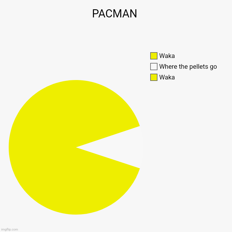 Paca | PACMAN | Waka, Where the pellets go, Waka | image tagged in charts,pie charts | made w/ Imgflip chart maker