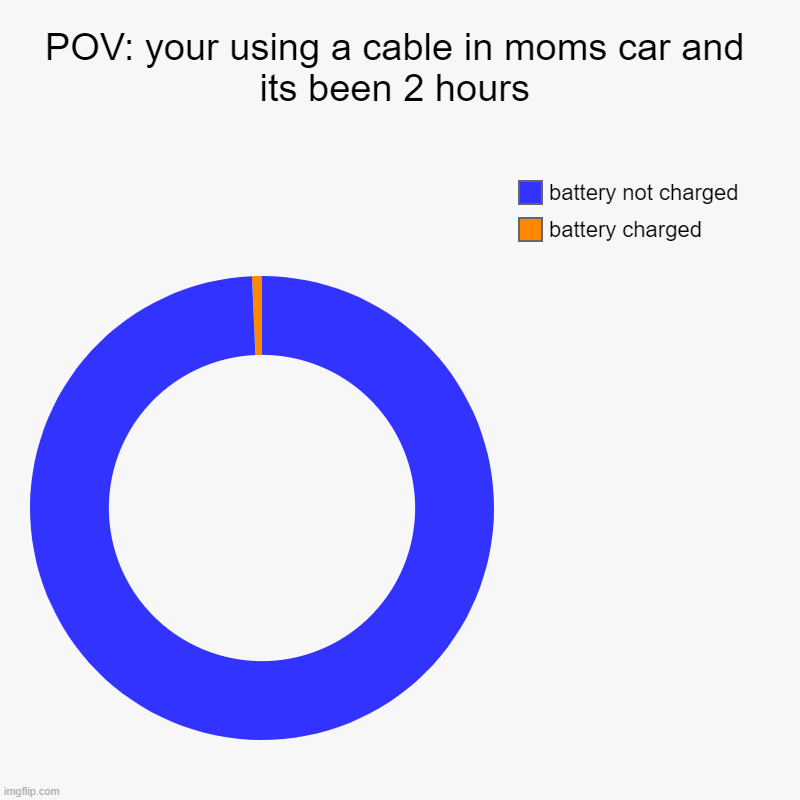 moms car cable | POV: your using a cable in moms car and its been 2 hours | battery charged, battery not charged | image tagged in charts,donut charts,cars,cable | made w/ Imgflip chart maker