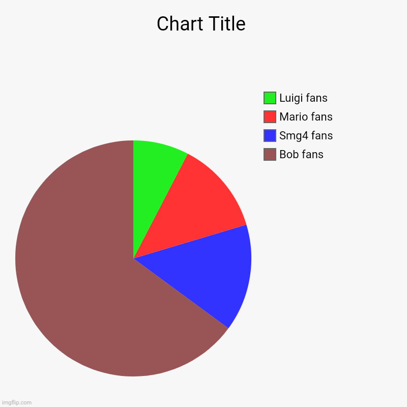 Smg4 fan base in a nutshell ( bob superior) | Bob fans , Smg4 fans, Mario fans , Luigi fans | image tagged in charts,pie charts,smg4,bob,mario luigi | made w/ Imgflip chart maker
