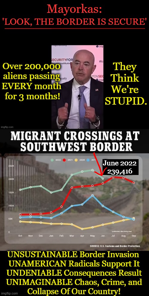 THE #1 Issue For AMERICA'S SURVIVAL! | Mayorkas:; Over 200,000 

aliens passing 

EVERY month 

for 3 months! 'LOOK, THE BORDER IS SECURE'; They 
Think 
We're 
STUPID. June 2022
239,416; UNSUSTAINABLE Border Invasion 
UNAMERICAN Radicals Support It
UNDENIABLE Consequences Result
UNIMAGINABLE Chaos, Crime, and
Collapse Of Our Country! | image tagged in politics,liberals vs conservatives,border invasion,annihilation of america,evil leftists hate america,unite against insanity | made w/ Imgflip meme maker