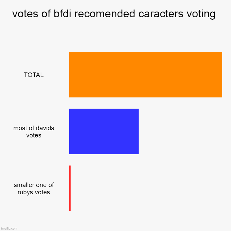 votes of bfdi recomended caracters voting | TOTAL, most of davids votes, smaller one of rubys votes | image tagged in charts,bar charts,bfdi | made w/ Imgflip chart maker