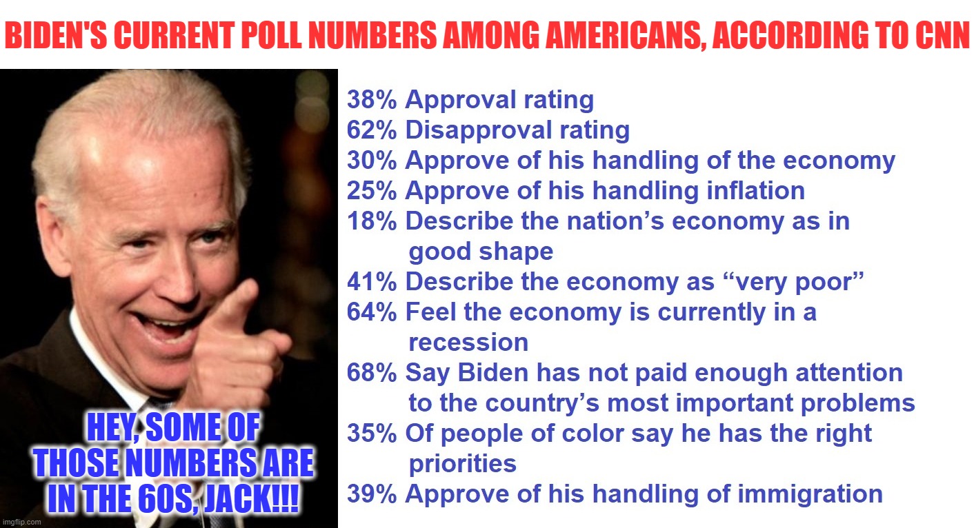 These have to be the worst numbers ever.  Certainly the worst since Carter. | BIDEN'S CURRENT POLL NUMBERS AMONG AMERICANS, ACCORDING TO CNN; HEY, SOME OF THOSE NUMBERS ARE IN THE 60S, JACK!!! | image tagged in biden,bidenflation,liberal logic,liberal hypocrisy,hollywood liberals,liberals suck | made w/ Imgflip meme maker