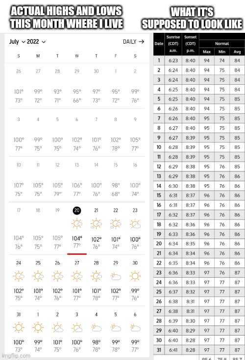 ACTUAL HIGHS AND LOWS THIS MONTH WHERE I LIVE WHAT IT'S SUPPOSED TO LOOK LIKE | made w/ Imgflip meme maker