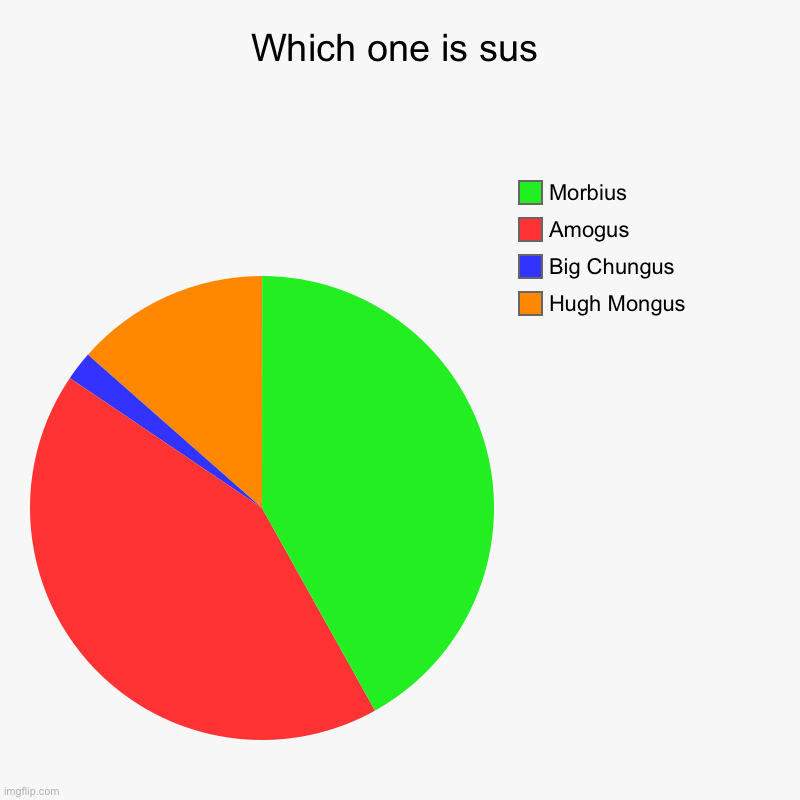 Who is sus | Which one is sus | Hugh Mongus, Big Chungus , Amogus, Morbius | image tagged in charts,pie charts,sus | made w/ Imgflip chart maker