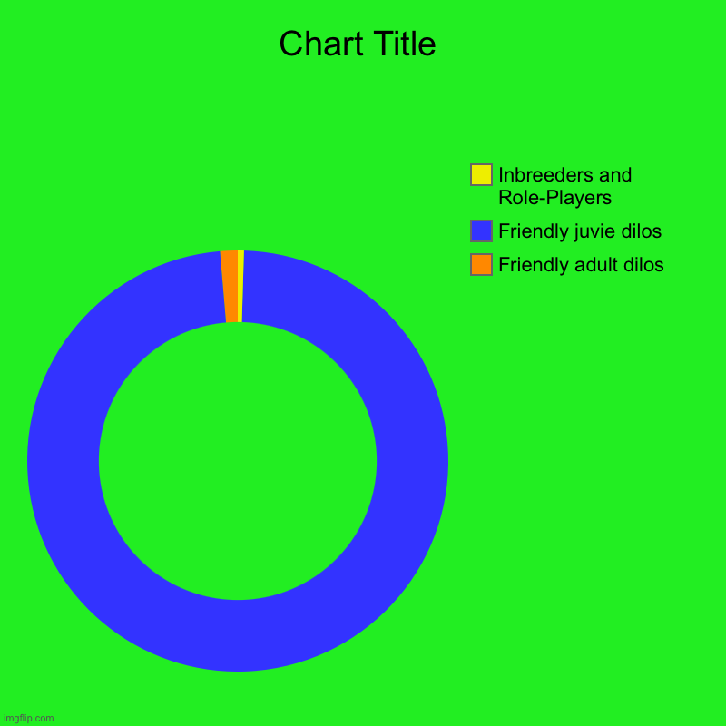 Grow pls | Friendly adult dilos, Friendly juvie dilos, Inbreeders and Role-Players | image tagged in charts,donut charts | made w/ Imgflip chart maker