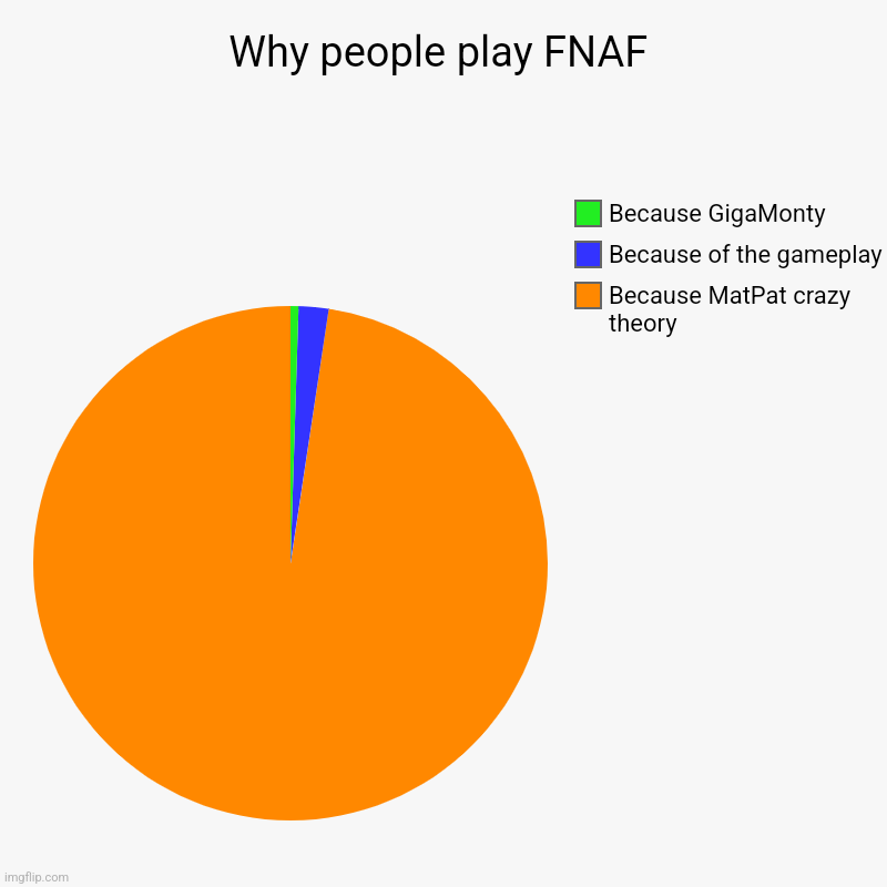 Fnaf | Why people play FNAF | Because MatPat crazy theory, Because of the gameplay, Because GigaMonty | image tagged in charts,pie charts,fnaf,matpat,five nights at freddys | made w/ Imgflip chart maker