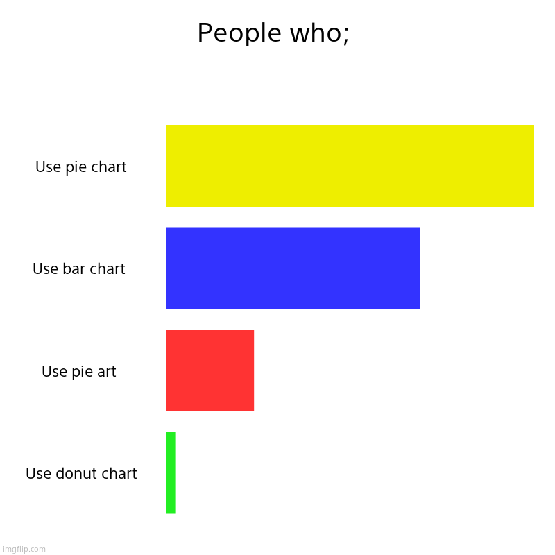 Image Title | People who; | Use pie chart, Use bar chart , Use pie art , Use donut chart | image tagged in charts,bar charts | made w/ Imgflip chart maker