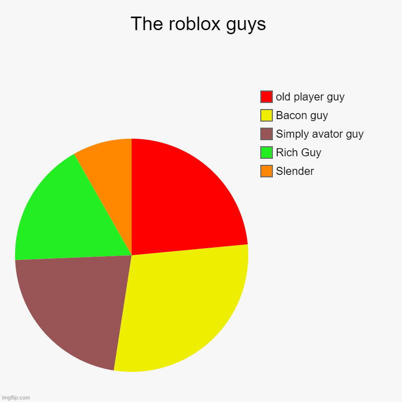 The roblox guys charts | The roblox guys | Slender, Rich Guy , Simply avator guy, Bacon guy, old player guy | image tagged in charts,pie charts | made w/ Imgflip chart maker