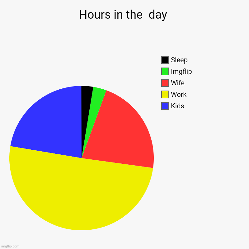Hours in the day | Hours in the  day | Kids , Work, Wife, Imgflip , Sleep | image tagged in charts,pie charts | made w/ Imgflip chart maker