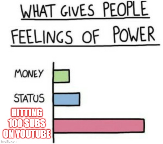 Lol | HITTING 100 SUBS ON YOUTUBE | image tagged in what gives people feelings of power | made w/ Imgflip meme maker