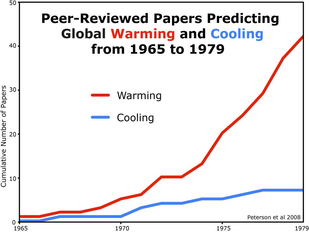 High Quality Global cooling vs. Global warming Blank Meme Template