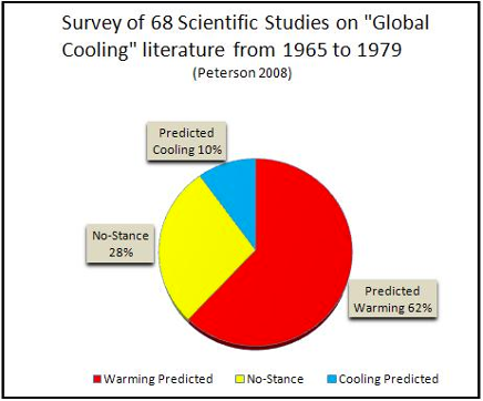 Global warming vs. global cooling Blank Meme Template