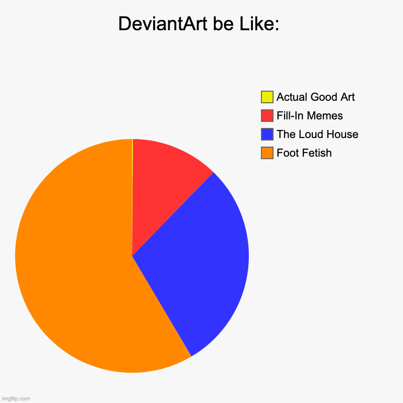 DeviantArt be Like: | DeviantArt be Like: | Foot Fetish, The Loud House, Fill-In Memes, Actual Good Art | image tagged in charts,pie charts,deviantart | made w/ Imgflip chart maker