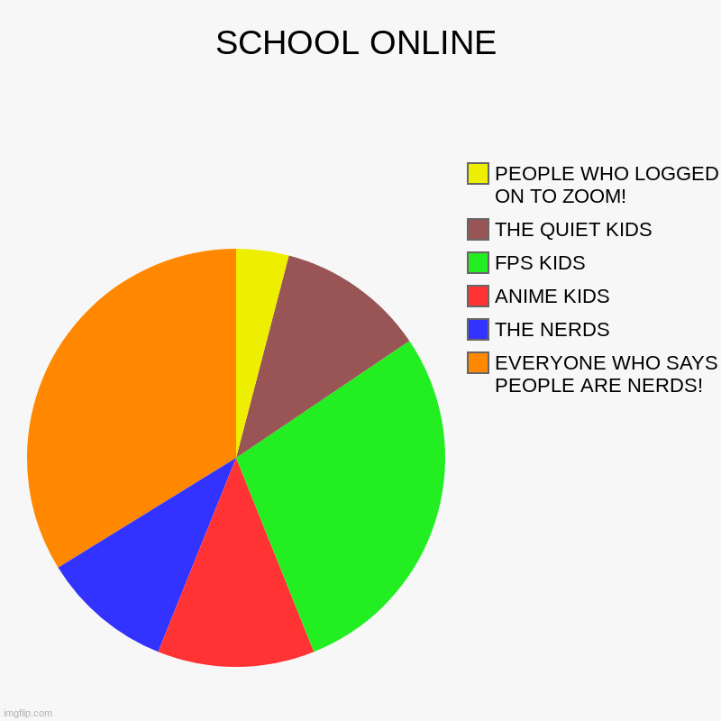 ONLINE SCHOOL!!!! | SCHOOL ONLINE | EVERYONE WHO SAYS PEOPLE ARE NERDS!, THE NERDS, ANIME KIDS, FPS KIDS, THE QUIET KIDS, PEOPLE WHO LOGGED ON TO ZOOM! | image tagged in charts,pie charts,online school,online class | made w/ Imgflip chart maker