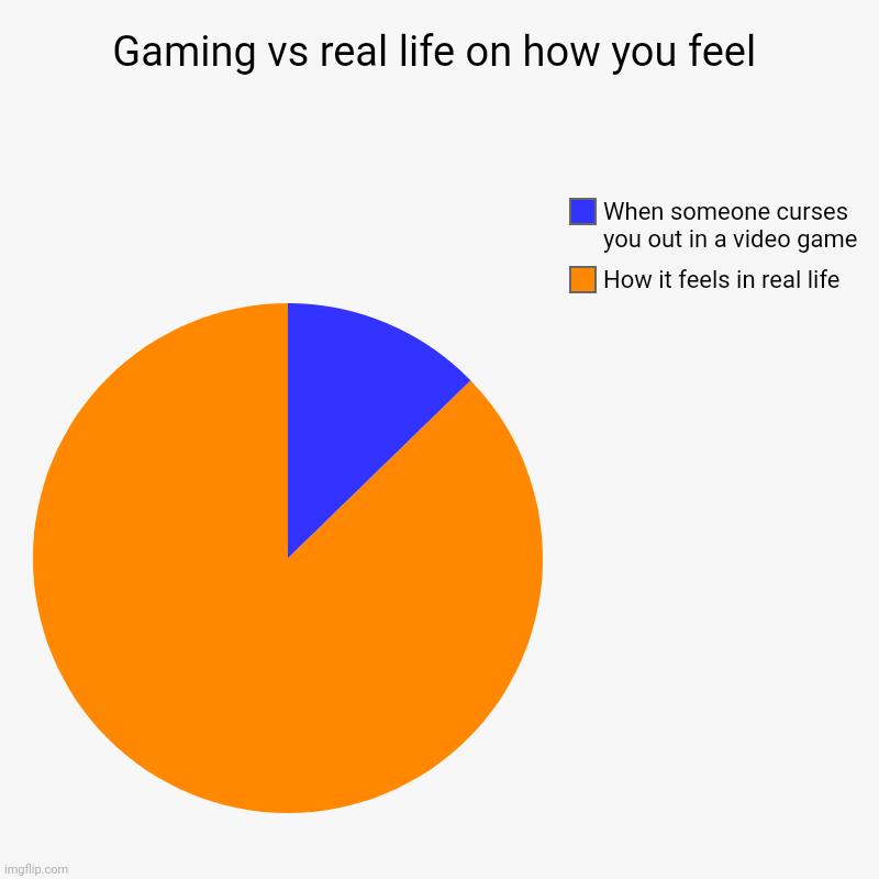 Gaming vs real life on how you feel | How it feels in real life, When someone curses you out in a video game | image tagged in charts,pie charts | made w/ Imgflip chart maker