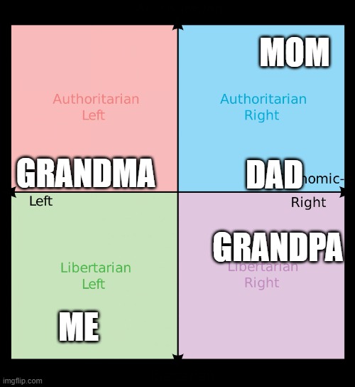 My close family political compas | MOM; GRANDMA; DAD; GRANDPA; ME | image tagged in political compass | made w/ Imgflip meme maker