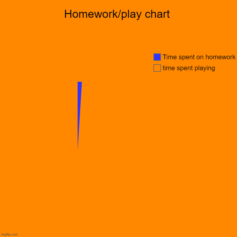 Homework/play chart | time spent playing, Time spent on homework | image tagged in charts,pie charts | made w/ Imgflip chart maker