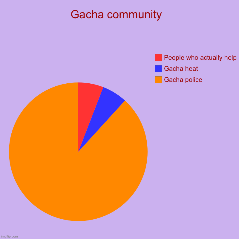 Gacha | Gacha community  | Gacha police, Gacha heat, People who actually help | image tagged in charts,pie charts | made w/ Imgflip chart maker