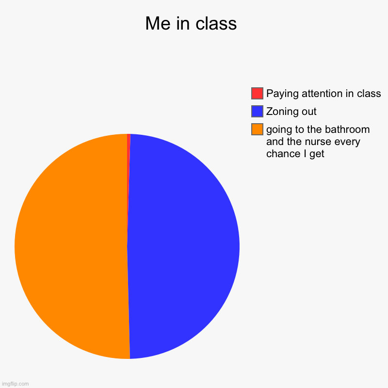 Me in class | going to the bathroom and the nurse every chance I get , Zoning out, Paying attention in class | image tagged in charts,pie charts | made w/ Imgflip chart maker