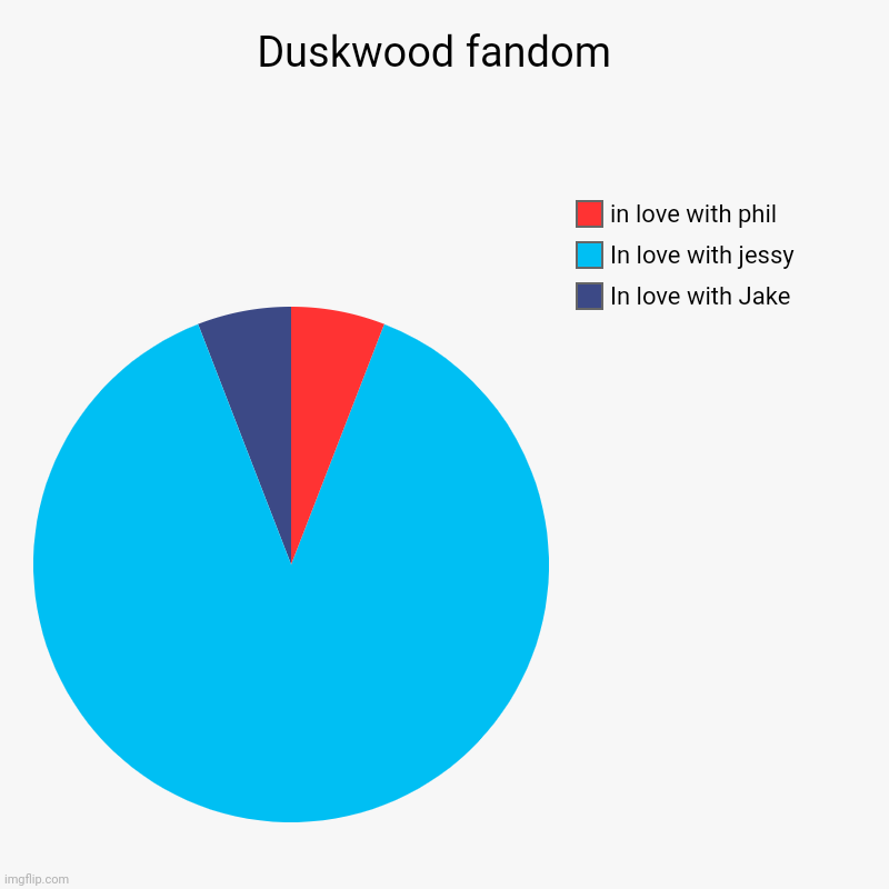 Duskwood fandom  | In love with Jake, In love with jessy, in love with phil | image tagged in charts,pie charts | made w/ Imgflip chart maker