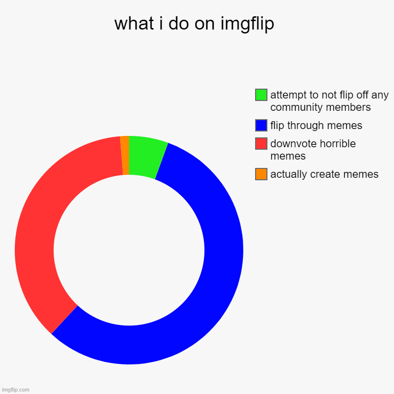 imgflip time | what i do on imgflip | actually create memes, downvote horrible memes, flip through memes, attempt to not flip off any community members | image tagged in charts,donut charts | made w/ Imgflip chart maker