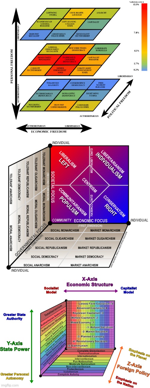 There are more and better ways to look at it than the one-dimensional left/right line. | image tagged in 3-dimensional political chart | made w/ Imgflip meme maker