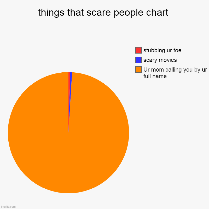 true | things that scare people chart | Ur mom calling you by ur full name, scary movies, stubbing ur toe | image tagged in charts,pie charts | made w/ Imgflip chart maker