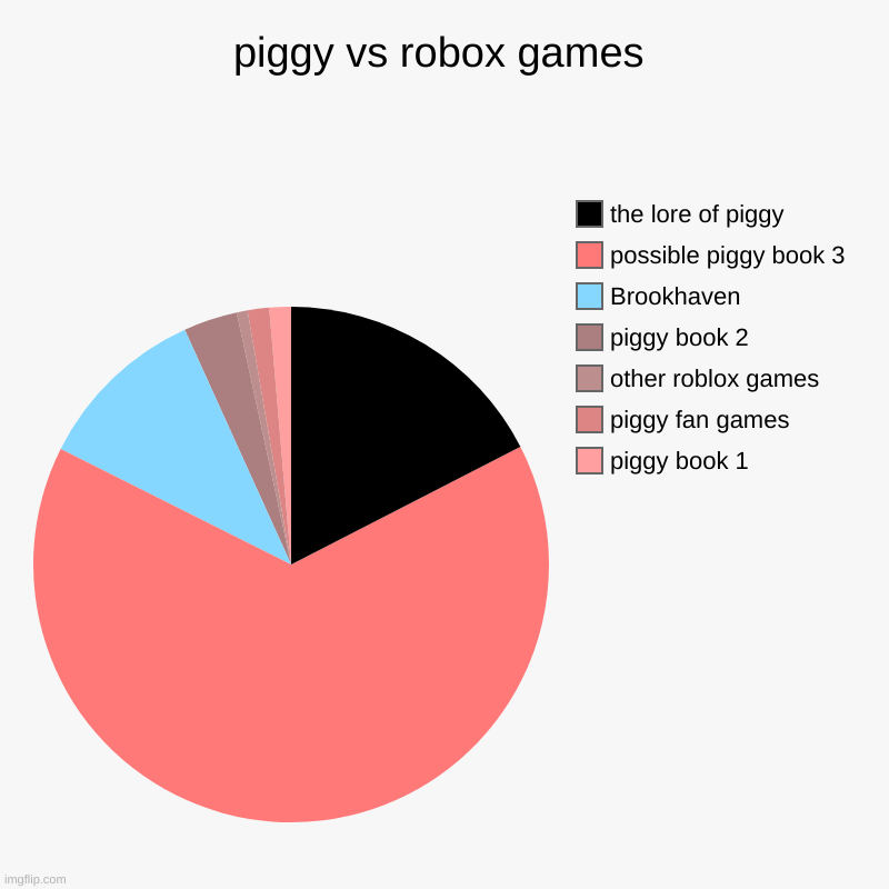 piggy be like | piggy vs robox games | piggy book 1, piggy fan games, other roblox games, piggy book 2, Brookhaven, possible piggy book 3, the lore of piggy | image tagged in charts,pie charts | made w/ Imgflip chart maker