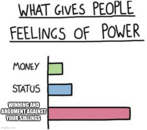 Litteraly every younger sibling | WINNING AND ARGUMENT AGAINST YOUR SIBLINGS | image tagged in what gives people feelings of power | made w/ Imgflip meme maker
