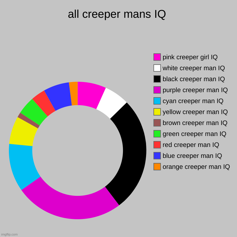 all creeper mans IQ | orange creeper man IQ, blue creeper man IQ, red creeper man IQ, green creeper man IQ, brown creeper man IQ, yellow cre | image tagged in charts,donut charts | made w/ Imgflip chart maker