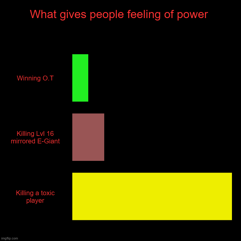 Power | What gives people feeling of power | Winning O.T, Killing Lvl 16 mirrored E-Giant, Killing a toxic player | image tagged in charts,bar charts,what gives people feelings of power,gaming | made w/ Imgflip chart maker