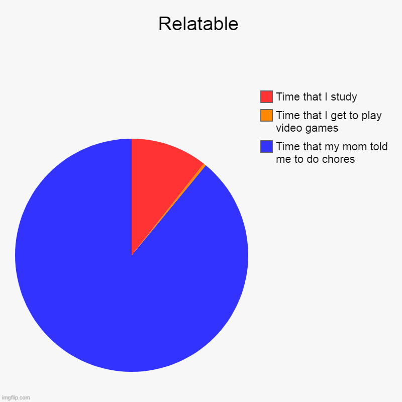 Relatable | Relatable | Time that my mom told me to do chores, Time that I get to play video games, Time that I study | image tagged in charts,pie charts | made w/ Imgflip chart maker