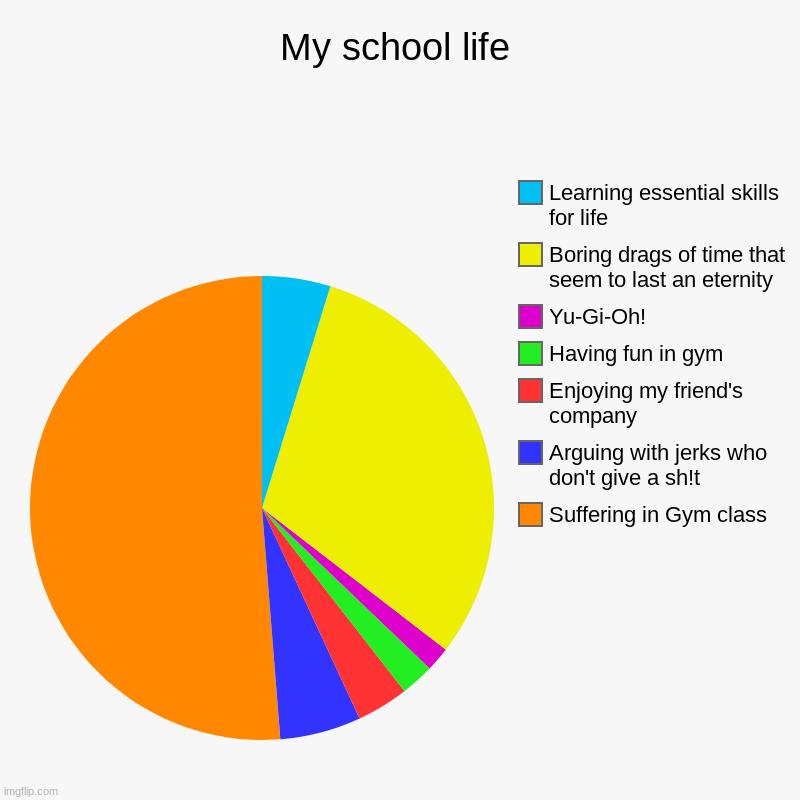 My school life be like. . . | My school life | Suffering in Gym class, Arguing with jerks who don't give a sh!t, Enjoying my friend's company, Having fun in gym, Yu-Gi-Oh | image tagged in charts,pie charts | made w/ Imgflip chart maker