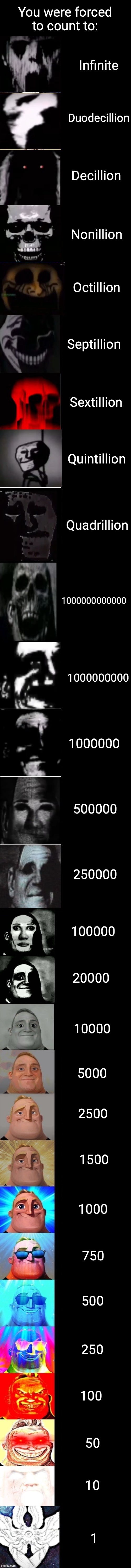 mr incredible becoming uncanny to canny extended uncanny | You were forced to count to:; Infinite; Duodecillion; Decillion; Nonillion; Octillion; Septillion; Sextillion; Quintillion; Quadrillion; 1000000000000; 1000000000; 1000000; 500000; 250000; 100000; 20000; 10000; 5000; 2500; 1500; 1000; 750; 500; 250; 100; 50; 10; 1 | image tagged in mr incredible becoming uncanny to canny extended uncanny | made w/ Imgflip meme maker