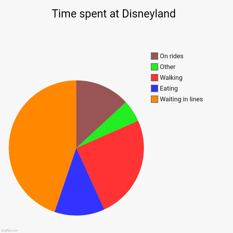 Time spent at Disneyland  | Waiting in lines, Eating , Walking, Other, On rides | image tagged in charts,pie charts | made w/ Imgflip chart maker