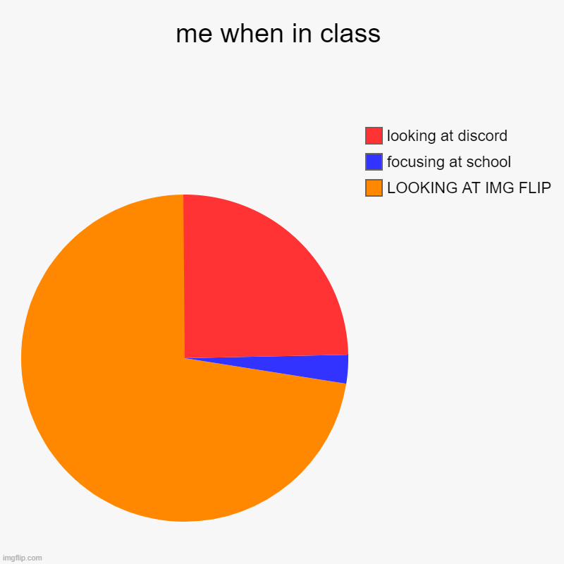 literaly me in class | me when in class | LOOKING AT IMG FLIP, focusing at school, looking at discord | image tagged in charts,pie charts | made w/ Imgflip chart maker